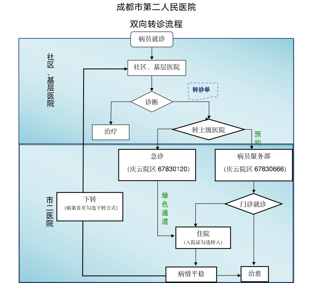 二医院双向转诊流程图